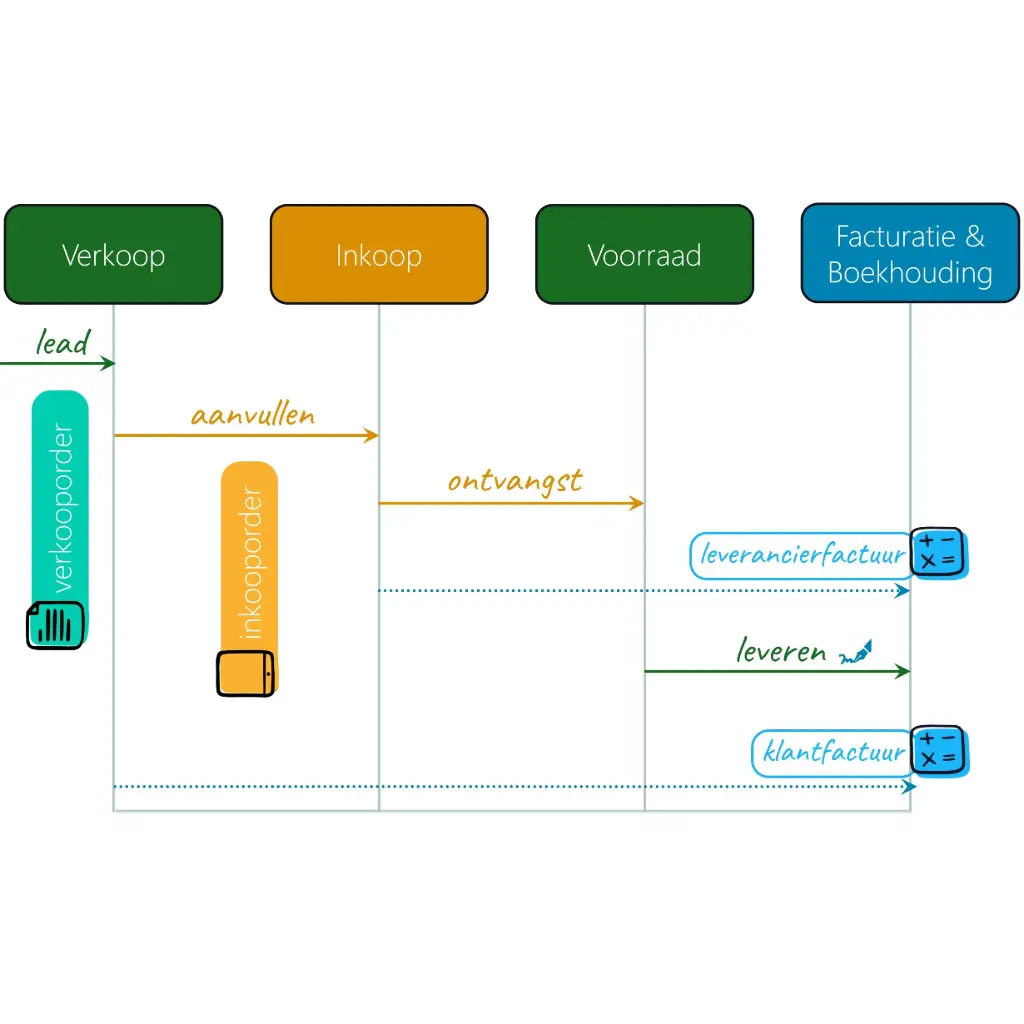 [Odoo-Cursus-110] Opleiding: Odoo "Handel"