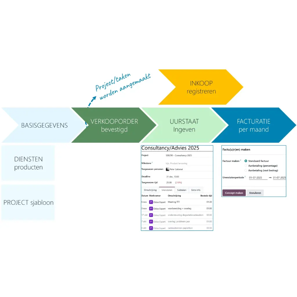 [Odoo-Cursus-120] Opleiding: Odoo "Diensten"
