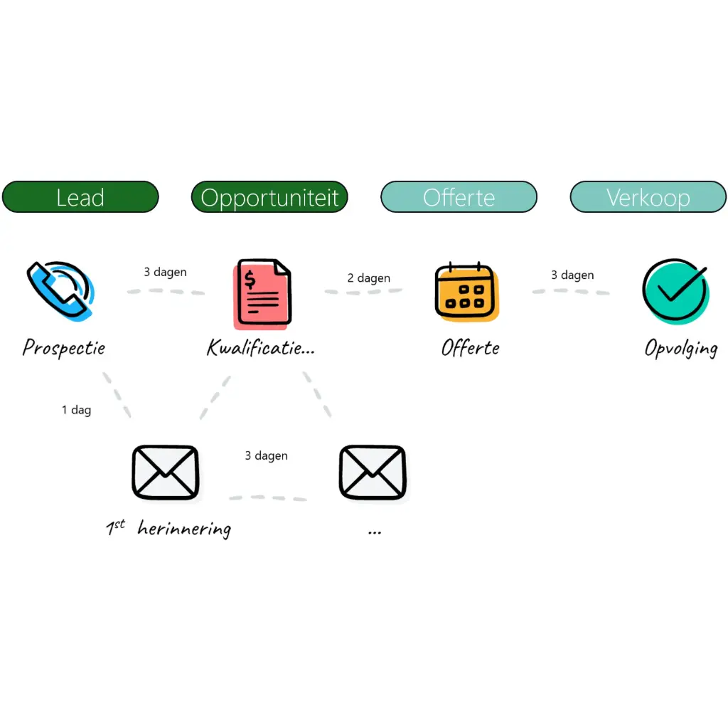 [Odoo-Cursus-140] Opleiding: Odoo "CRM & Marketing"